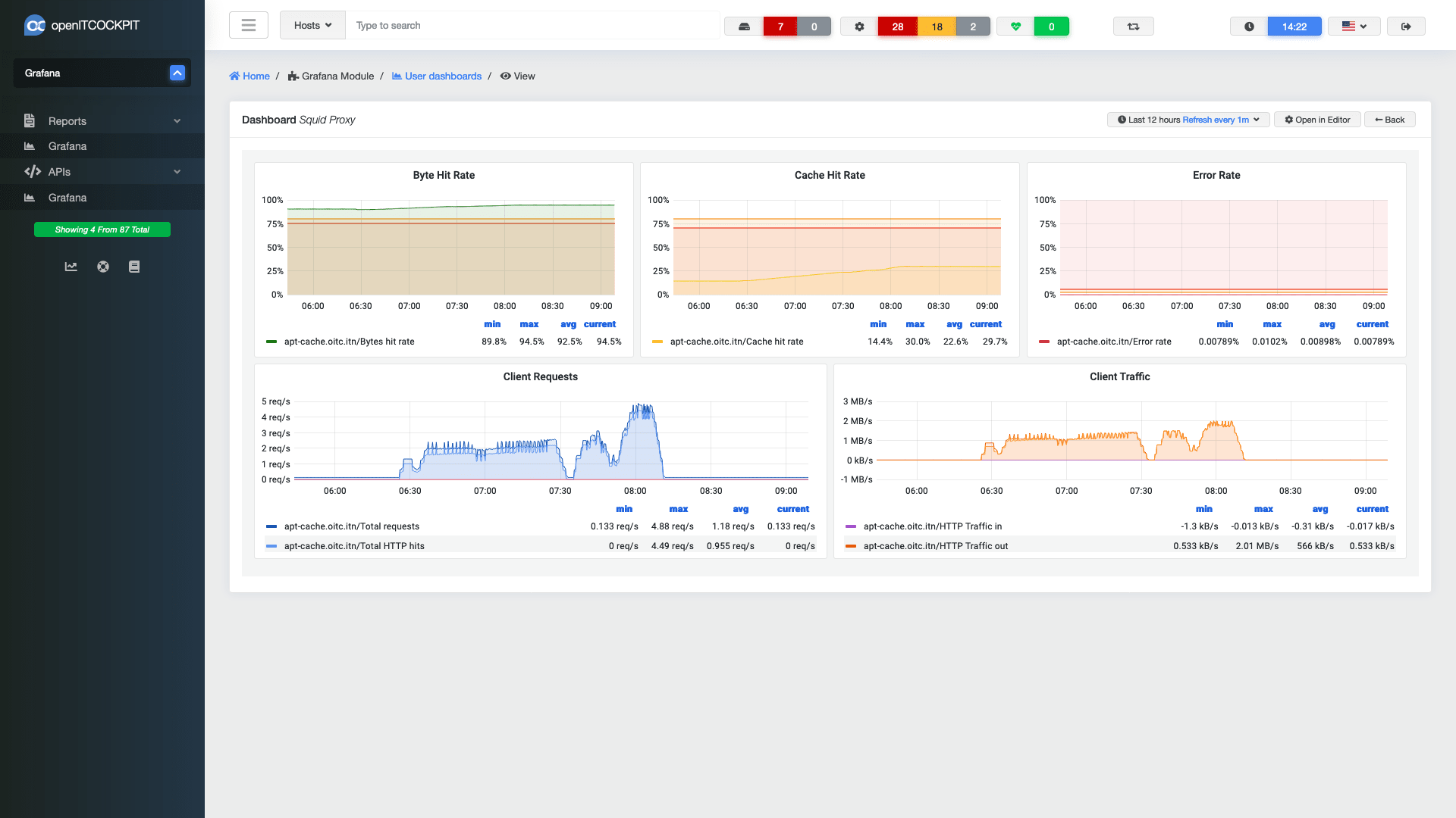 View Grafana dashboards, also available as Widget for your custom dashboard.